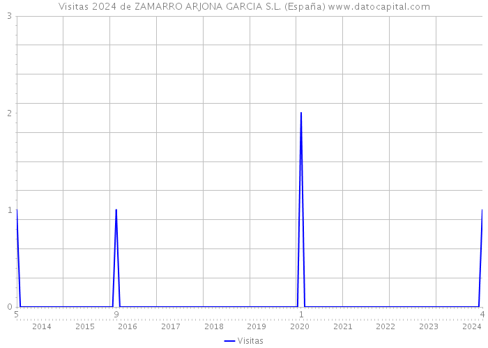 Visitas 2024 de ZAMARRO ARJONA GARCIA S.L. (España) 