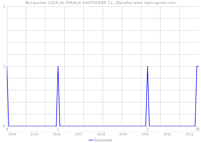 Búsquedas 2024 de OHLALA SANTANDER S.L. (España) 