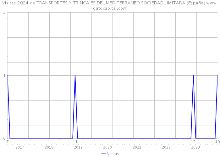 Visitas 2024 de TRANSPORTES Y TRINCAJES DEL MEDITERRANEO SOCIEDAD LIMITADA (España) 