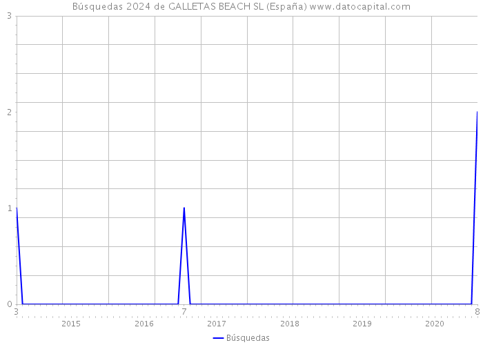 Búsquedas 2024 de GALLETAS BEACH SL (España) 