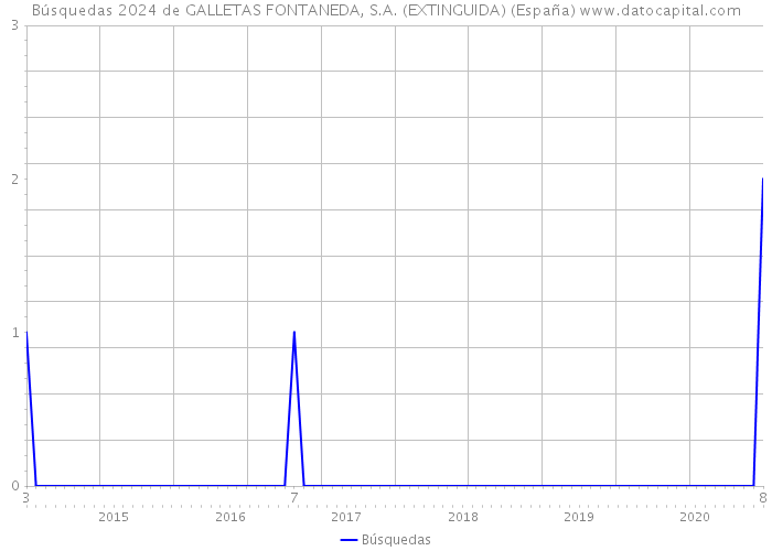 Búsquedas 2024 de GALLETAS FONTANEDA, S.A. (EXTINGUIDA) (España) 