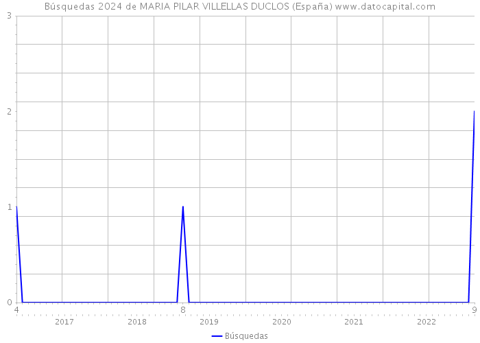 Búsquedas 2024 de MARIA PILAR VILLELLAS DUCLOS (España) 