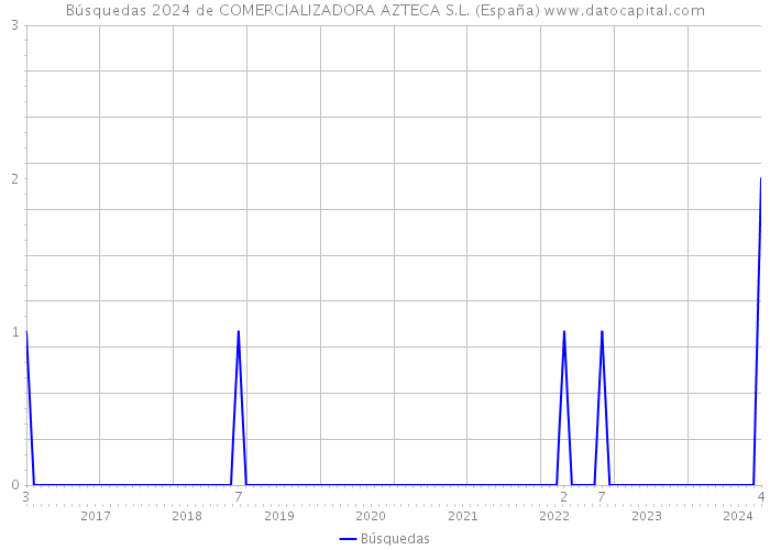 Búsquedas 2024 de COMERCIALIZADORA AZTECA S.L. (España) 