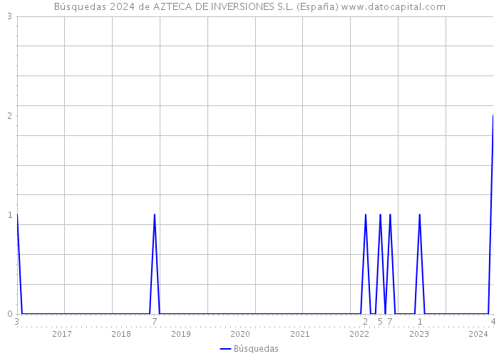 Búsquedas 2024 de AZTECA DE INVERSIONES S.L. (España) 