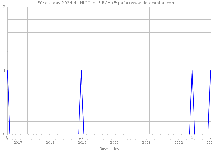 Búsquedas 2024 de NICOLAI BIRCH (España) 
