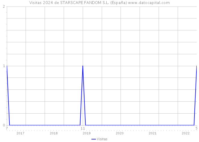 Visitas 2024 de STARSCAPE FANDOM S.L. (España) 