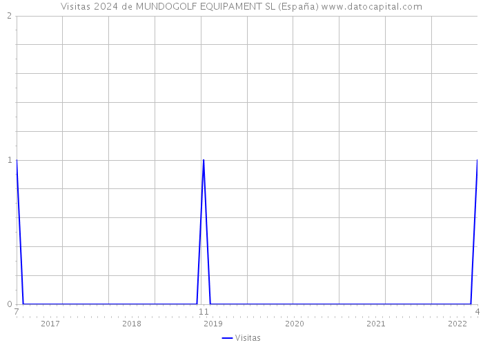 Visitas 2024 de MUNDOGOLF EQUIPAMENT SL (España) 