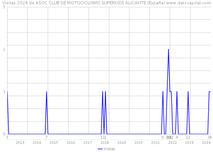 Visitas 2024 de ASOC CLUB DE MOTOCICLISMO SUPERKIDS ALICANTE (España) 