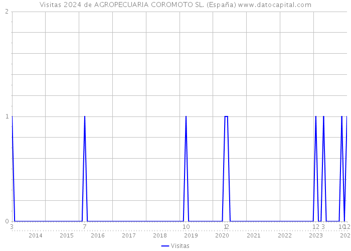 Visitas 2024 de AGROPECUARIA COROMOTO SL. (España) 