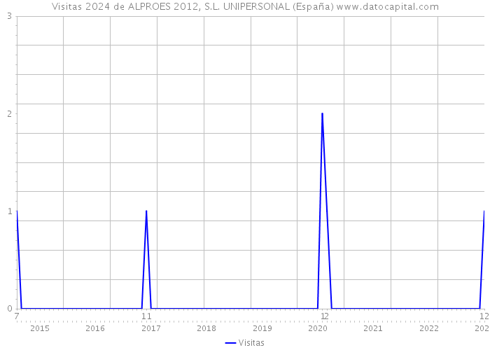 Visitas 2024 de ALPROES 2012, S.L. UNIPERSONAL (España) 