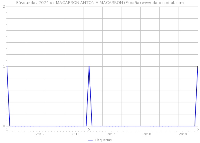 Búsquedas 2024 de MACARRON ANTONIA MACARRON (España) 