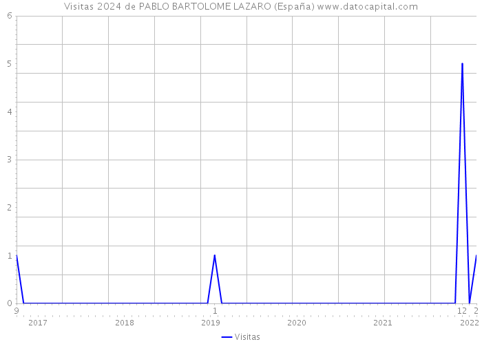 Visitas 2024 de PABLO BARTOLOME LAZARO (España) 