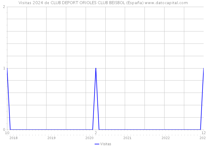 Visitas 2024 de CLUB DEPORT ORIOLES CLUB BEISBOL (España) 