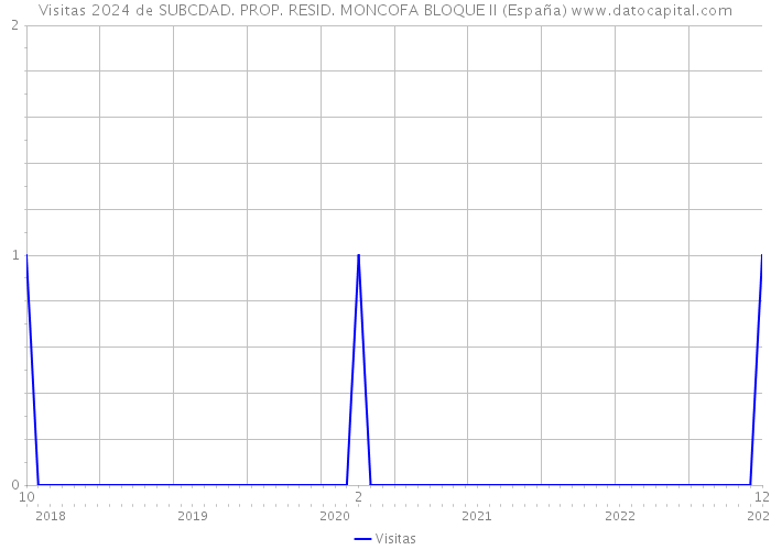 Visitas 2024 de SUBCDAD. PROP. RESID. MONCOFA BLOQUE II (España) 