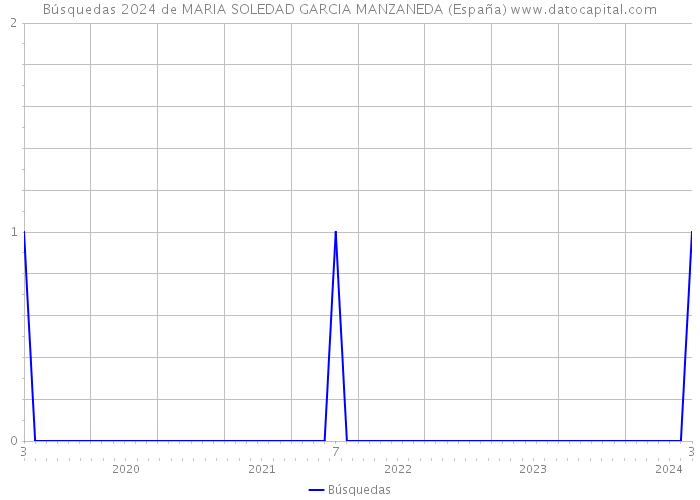 Búsquedas 2024 de MARIA SOLEDAD GARCIA MANZANEDA (España) 