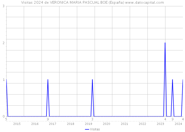 Visitas 2024 de VERONICA MARIA PASCUAL BOE (España) 