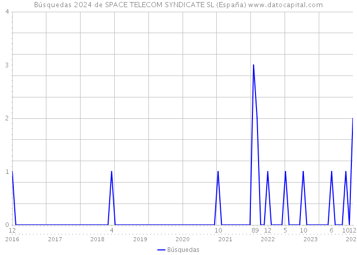 Búsquedas 2024 de SPACE TELECOM SYNDICATE SL (España) 