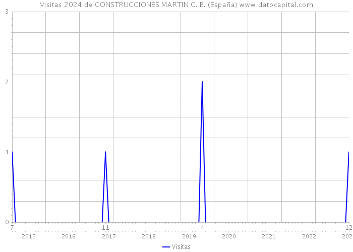 Visitas 2024 de CONSTRUCCIONES MARTIN C. B. (España) 