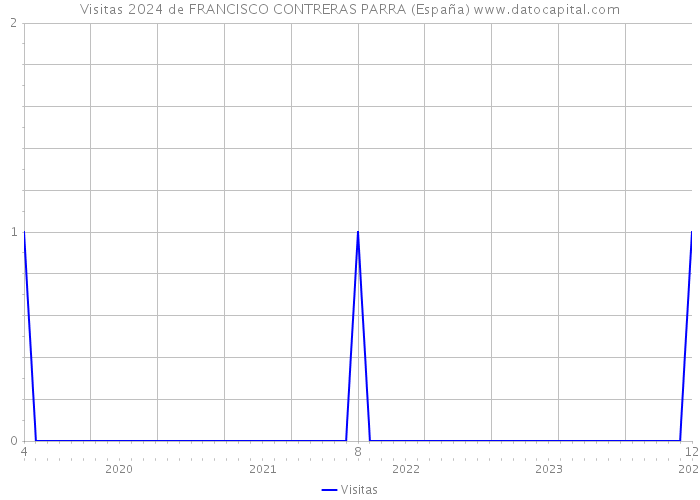 Visitas 2024 de FRANCISCO CONTRERAS PARRA (España) 