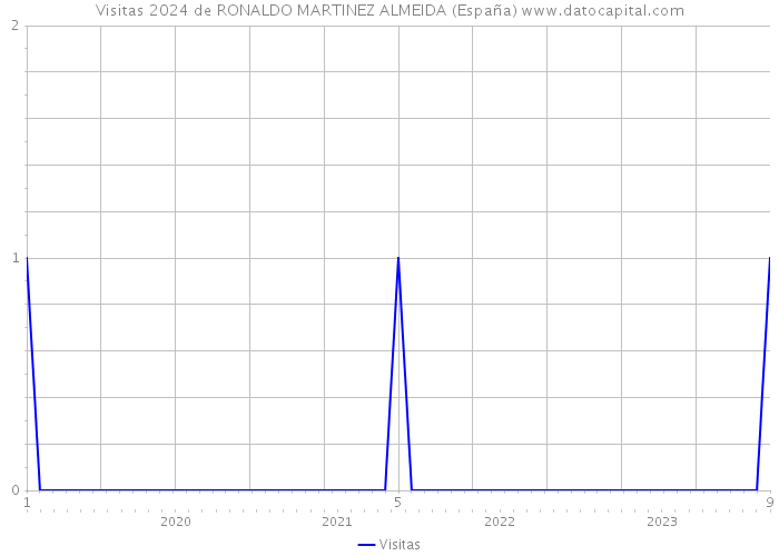 Visitas 2024 de RONALDO MARTINEZ ALMEIDA (España) 