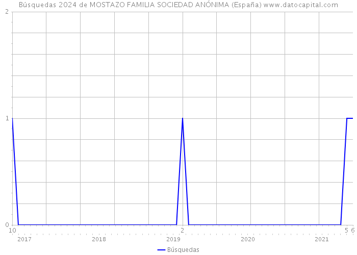 Búsquedas 2024 de MOSTAZO FAMILIA SOCIEDAD ANÓNIMA (España) 
