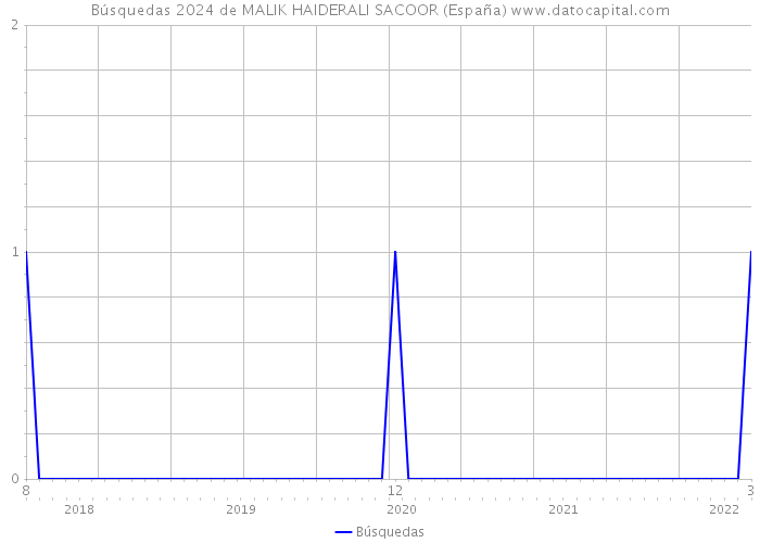 Búsquedas 2024 de MALIK HAIDERALI SACOOR (España) 
