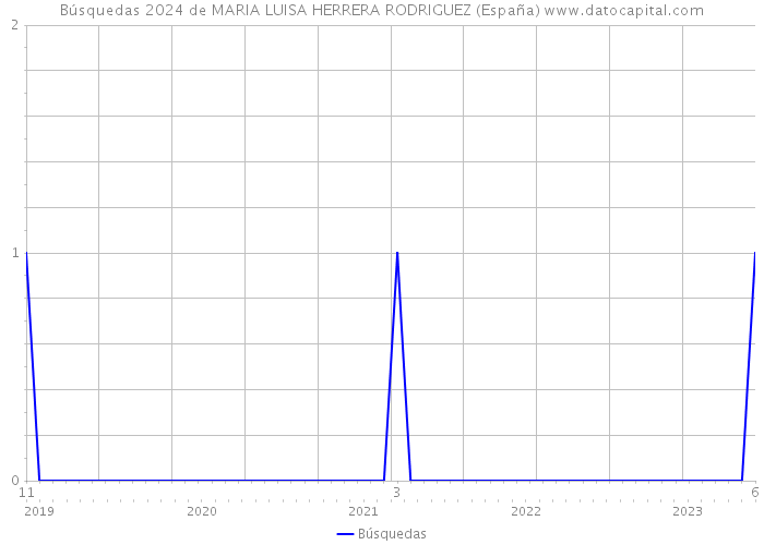 Búsquedas 2024 de MARIA LUISA HERRERA RODRIGUEZ (España) 