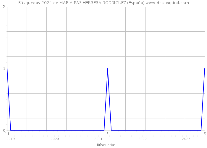 Búsquedas 2024 de MARIA PAZ HERRERA RODRIGUEZ (España) 