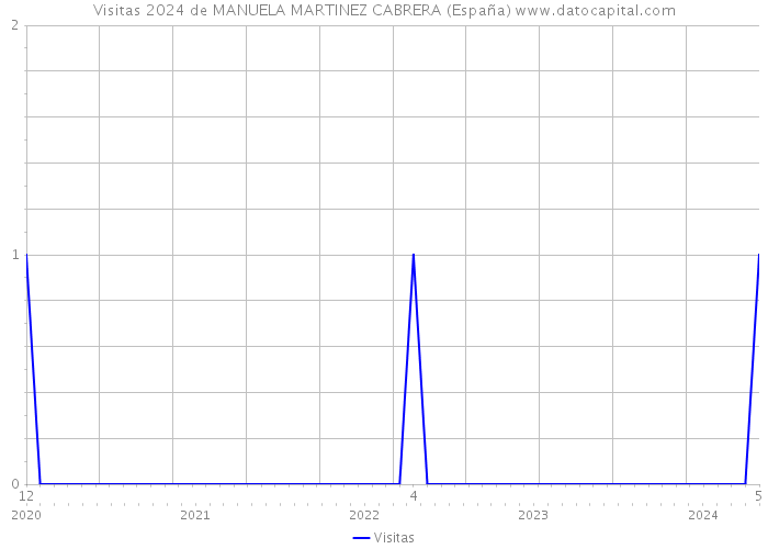 Visitas 2024 de MANUELA MARTINEZ CABRERA (España) 