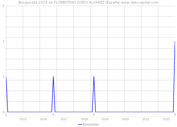 Búsquedas 2024 de FLORENTINO ZOIDO ALVAREZ (España) 