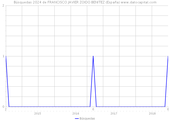 Búsquedas 2024 de FRANCISCO JAVIER ZOIDO BENITEZ (España) 