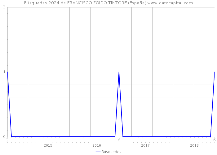 Búsquedas 2024 de FRANCISCO ZOIDO TINTORE (España) 