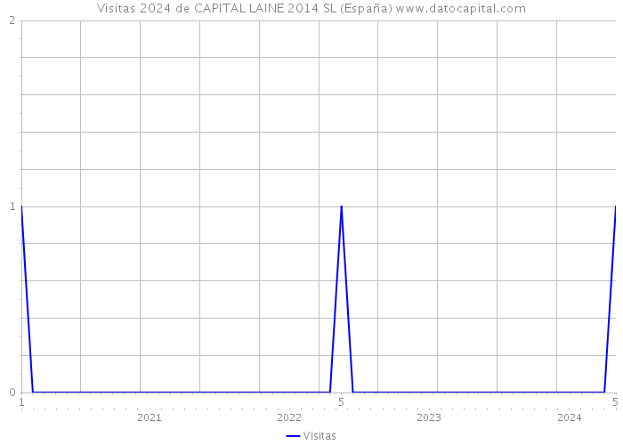 Visitas 2024 de CAPITAL LAINE 2014 SL (España) 