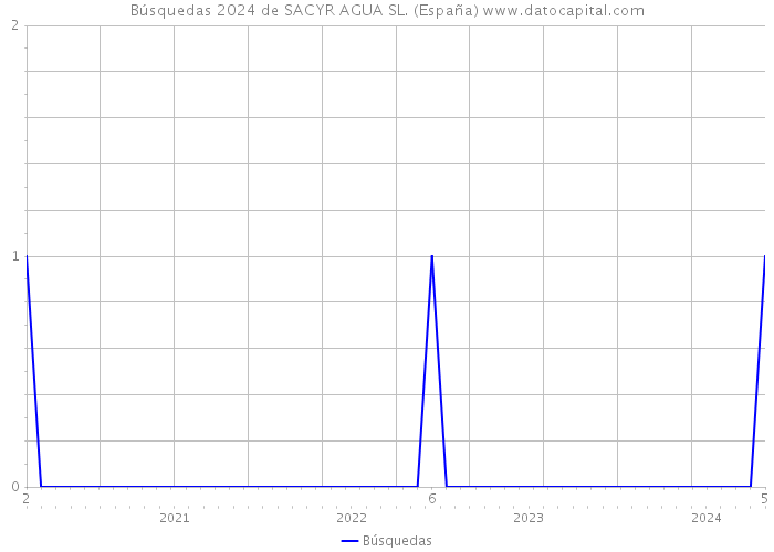 Búsquedas 2024 de SACYR AGUA SL. (España) 