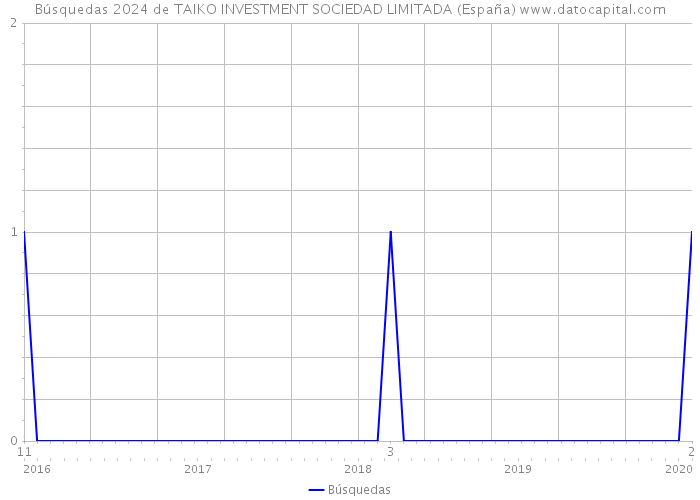 Búsquedas 2024 de TAIKO INVESTMENT SOCIEDAD LIMITADA (España) 
