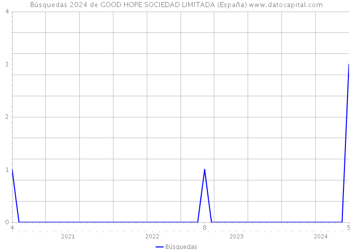 Búsquedas 2024 de GOOD HOPE SOCIEDAD LIMITADA (España) 