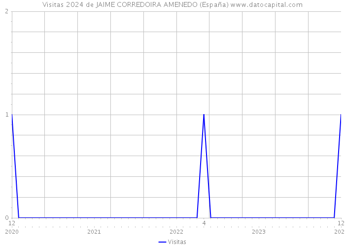 Visitas 2024 de JAIME CORREDOIRA AMENEDO (España) 