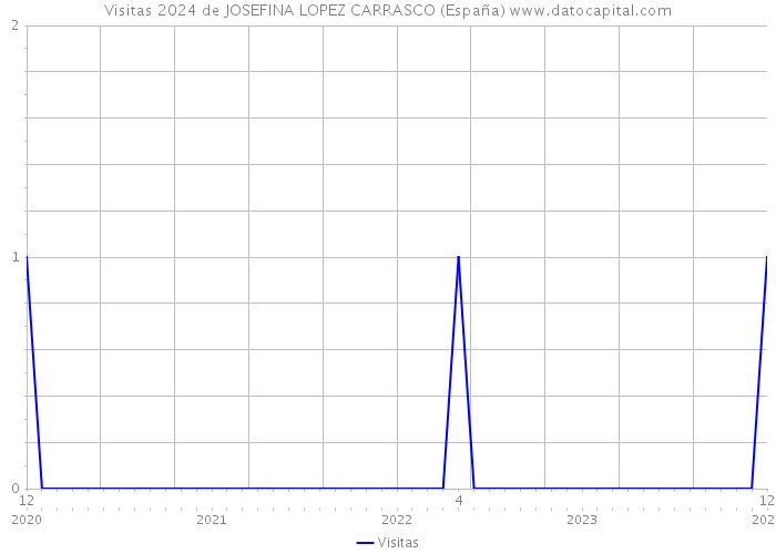 Visitas 2024 de JOSEFINA LOPEZ CARRASCO (España) 