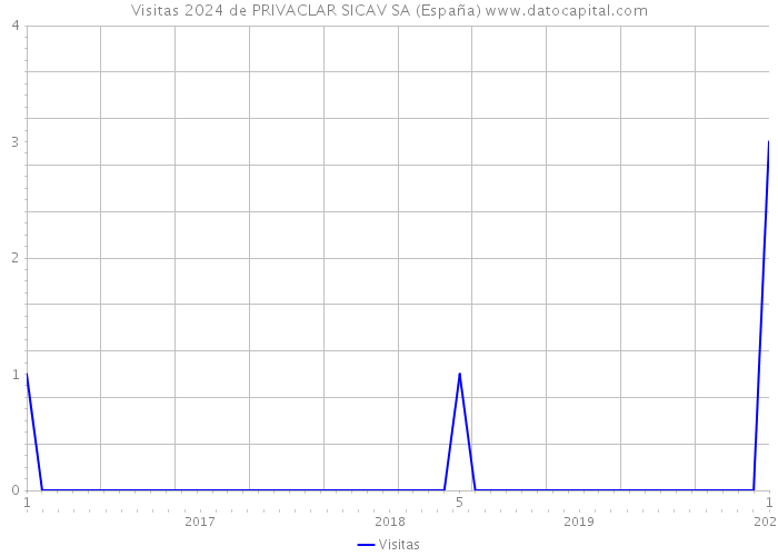 Visitas 2024 de PRIVACLAR SICAV SA (España) 