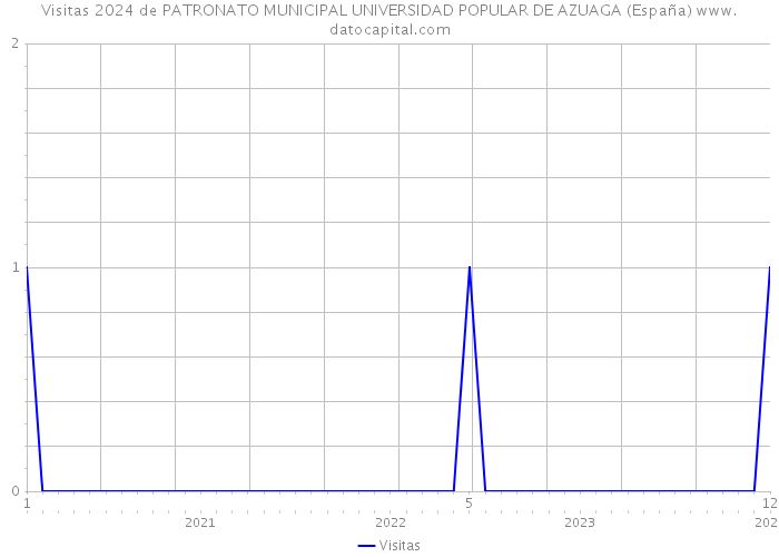 Visitas 2024 de PATRONATO MUNICIPAL UNIVERSIDAD POPULAR DE AZUAGA (España) 