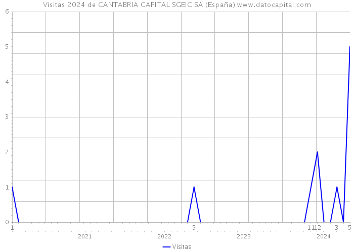 Visitas 2024 de CANTABRIA CAPITAL SGEIC SA (España) 