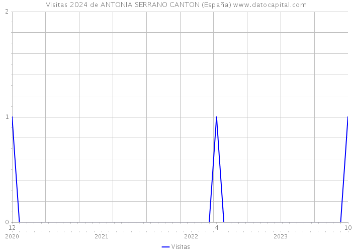 Visitas 2024 de ANTONIA SERRANO CANTON (España) 