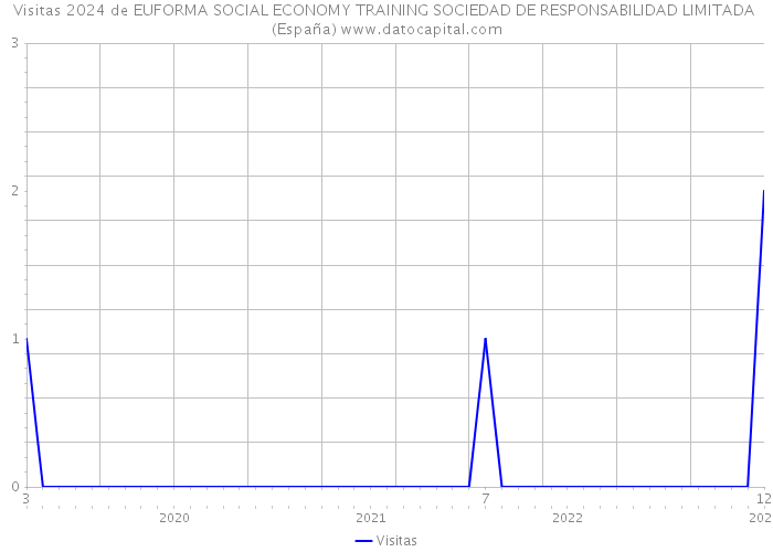 Visitas 2024 de EUFORMA SOCIAL ECONOMY TRAINING SOCIEDAD DE RESPONSABILIDAD LIMITADA (España) 