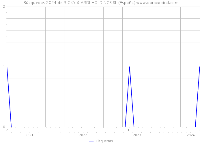 Búsquedas 2024 de RICKY & ARDI HOLDINGS SL (España) 