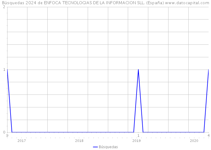 Búsquedas 2024 de ENFOCA TECNOLOGIAS DE LA INFORMACION SLL. (España) 