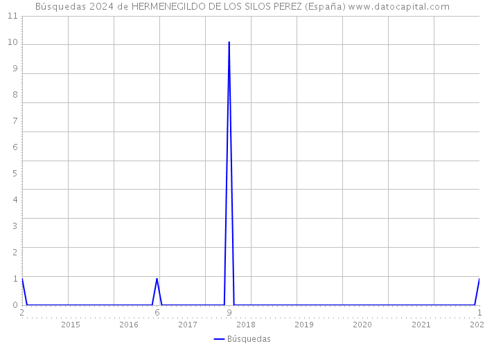Búsquedas 2024 de HERMENEGILDO DE LOS SILOS PEREZ (España) 