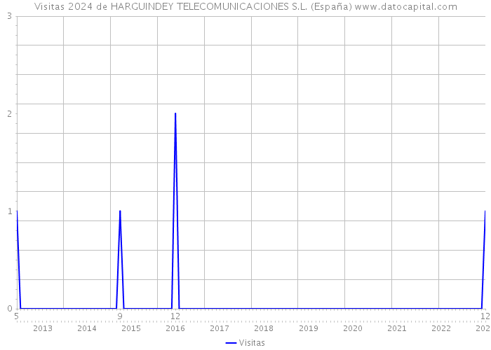 Visitas 2024 de HARGUINDEY TELECOMUNICACIONES S.L. (España) 