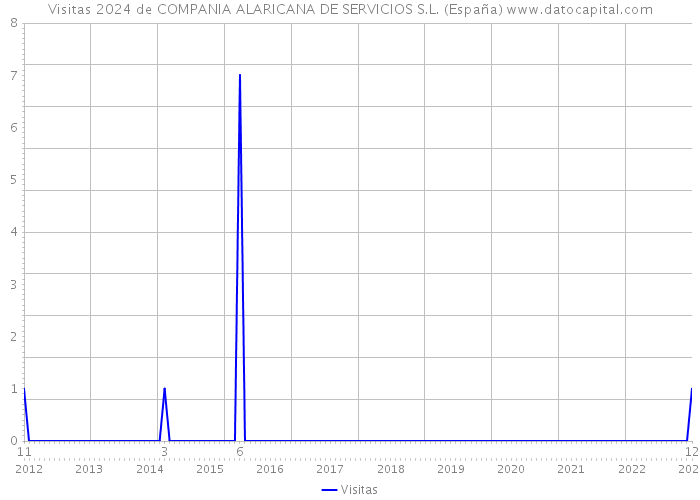Visitas 2024 de COMPANIA ALARICANA DE SERVICIOS S.L. (España) 