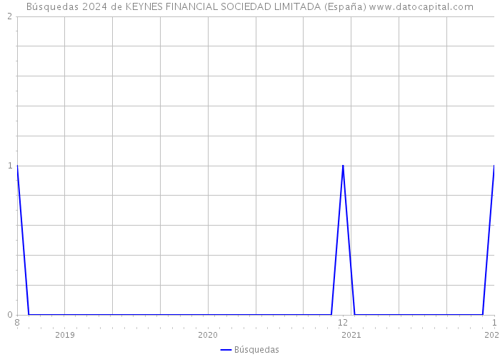 Búsquedas 2024 de KEYNES FINANCIAL SOCIEDAD LIMITADA (España) 