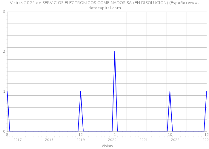 Visitas 2024 de SERVICIOS ELECTRONICOS COMBINADOS SA (EN DISOLUCION) (España) 